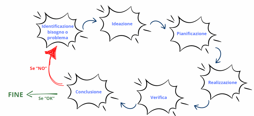 Come nasce un progetto