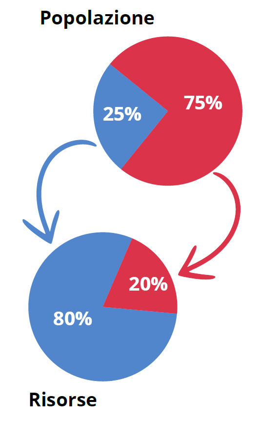 Distribuzione delle risorse