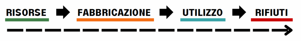 economia lineare