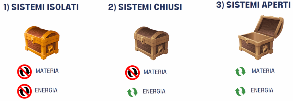 Sistemi isolati, chiusi, aperti