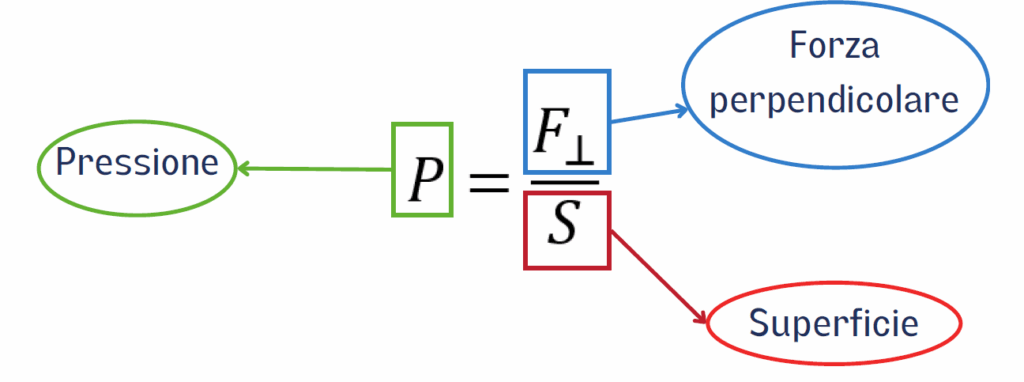 Formula della pressione