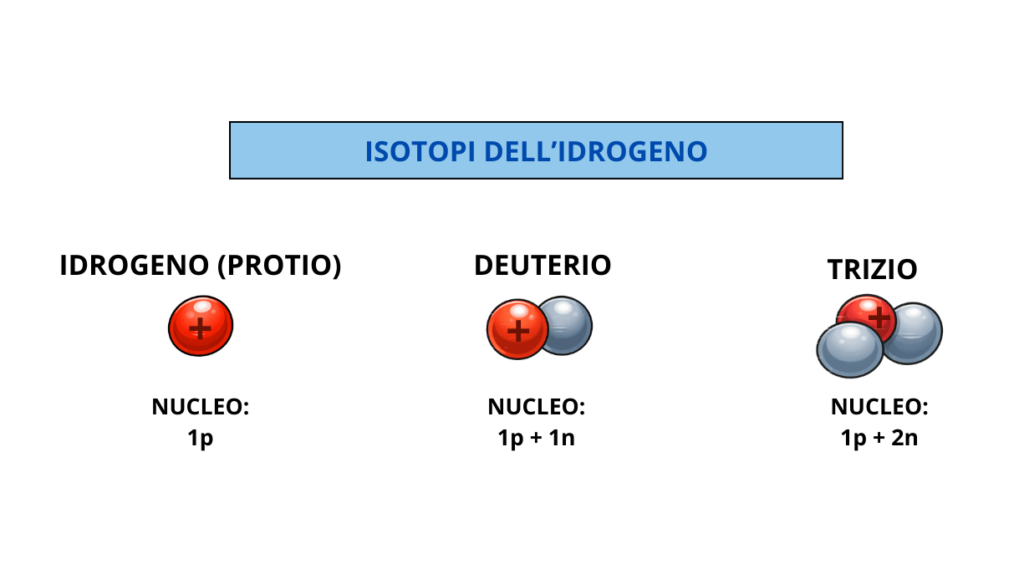 Isotopi dell'idrogeno