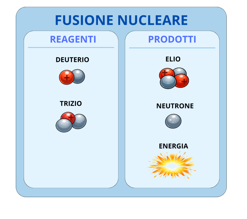 Reagenti e prodotti della fusione